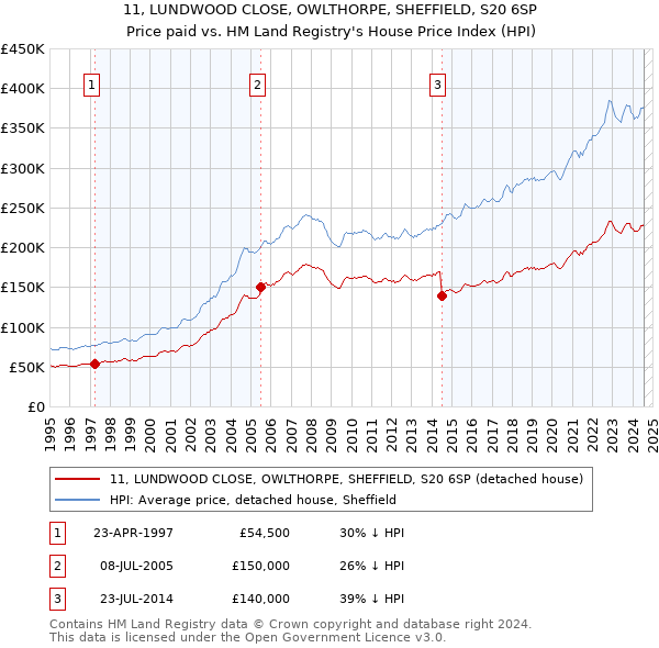 11, LUNDWOOD CLOSE, OWLTHORPE, SHEFFIELD, S20 6SP: Price paid vs HM Land Registry's House Price Index