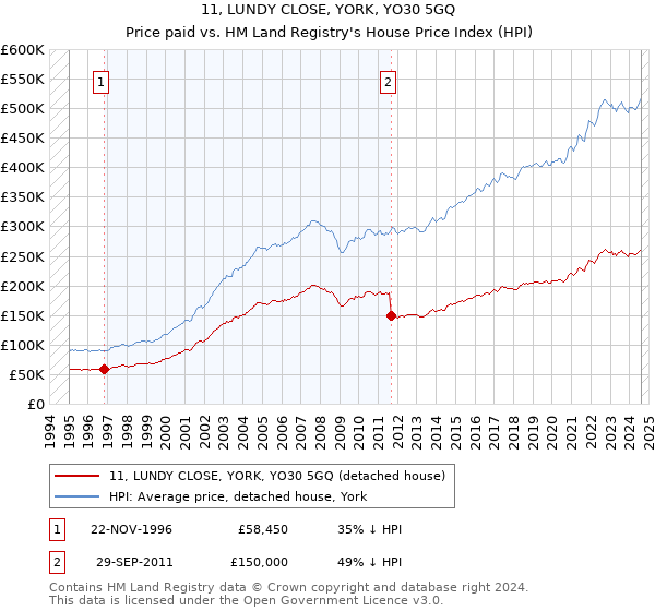 11, LUNDY CLOSE, YORK, YO30 5GQ: Price paid vs HM Land Registry's House Price Index