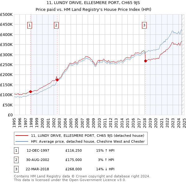 11, LUNDY DRIVE, ELLESMERE PORT, CH65 9JS: Price paid vs HM Land Registry's House Price Index