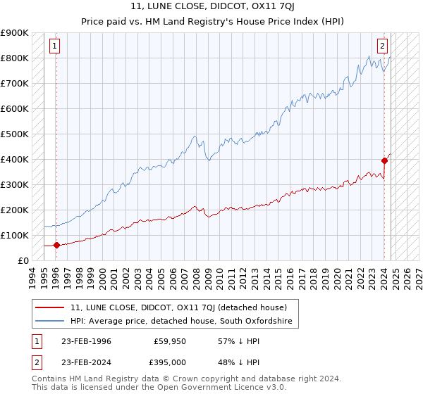 11, LUNE CLOSE, DIDCOT, OX11 7QJ: Price paid vs HM Land Registry's House Price Index