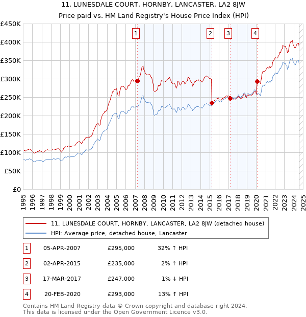 11, LUNESDALE COURT, HORNBY, LANCASTER, LA2 8JW: Price paid vs HM Land Registry's House Price Index