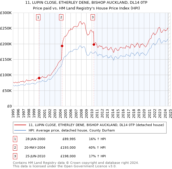 11, LUPIN CLOSE, ETHERLEY DENE, BISHOP AUCKLAND, DL14 0TP: Price paid vs HM Land Registry's House Price Index