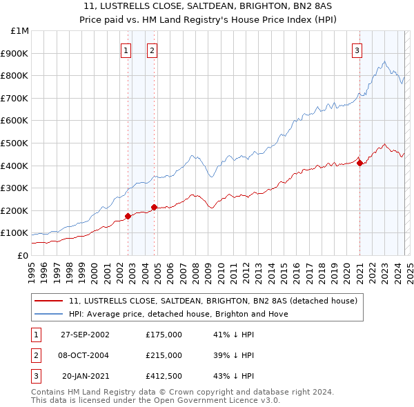 11, LUSTRELLS CLOSE, SALTDEAN, BRIGHTON, BN2 8AS: Price paid vs HM Land Registry's House Price Index