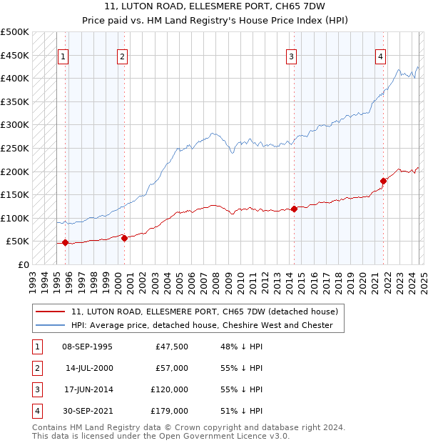 11, LUTON ROAD, ELLESMERE PORT, CH65 7DW: Price paid vs HM Land Registry's House Price Index