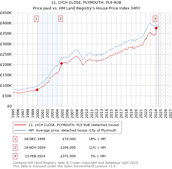 11, LYCH CLOSE, PLYMOUTH, PL9 9UB: Price paid vs HM Land Registry's House Price Index