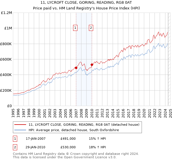 11, LYCROFT CLOSE, GORING, READING, RG8 0AT: Price paid vs HM Land Registry's House Price Index