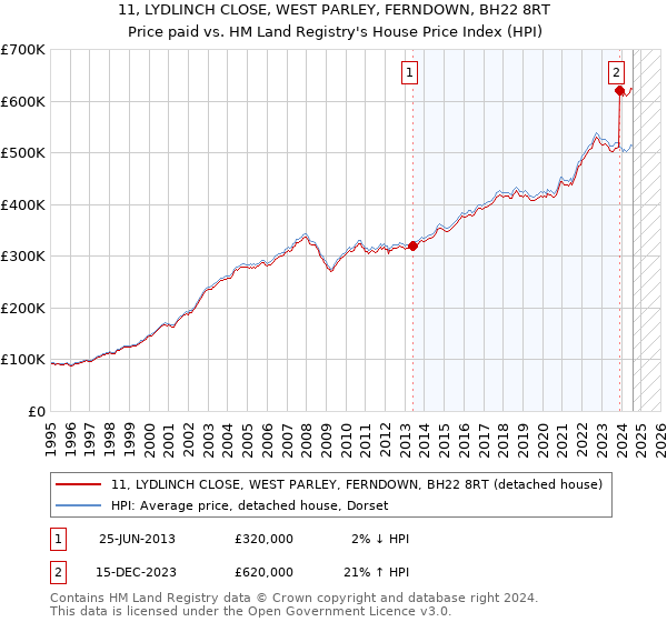 11, LYDLINCH CLOSE, WEST PARLEY, FERNDOWN, BH22 8RT: Price paid vs HM Land Registry's House Price Index