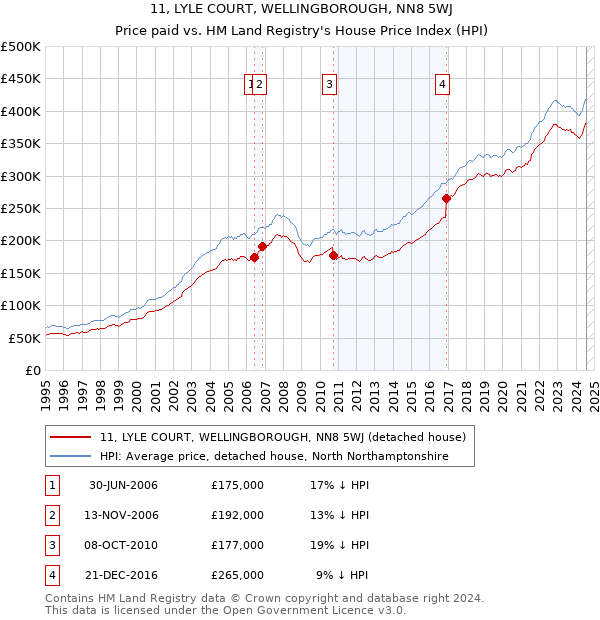 11, LYLE COURT, WELLINGBOROUGH, NN8 5WJ: Price paid vs HM Land Registry's House Price Index