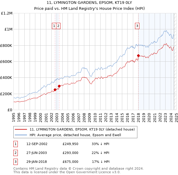 11, LYMINGTON GARDENS, EPSOM, KT19 0LY: Price paid vs HM Land Registry's House Price Index