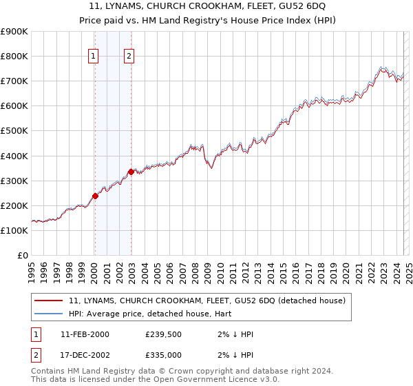 11, LYNAMS, CHURCH CROOKHAM, FLEET, GU52 6DQ: Price paid vs HM Land Registry's House Price Index