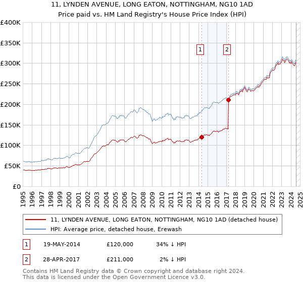 11, LYNDEN AVENUE, LONG EATON, NOTTINGHAM, NG10 1AD: Price paid vs HM Land Registry's House Price Index