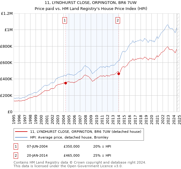 11, LYNDHURST CLOSE, ORPINGTON, BR6 7UW: Price paid vs HM Land Registry's House Price Index