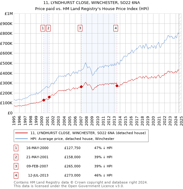 11, LYNDHURST CLOSE, WINCHESTER, SO22 6NA: Price paid vs HM Land Registry's House Price Index