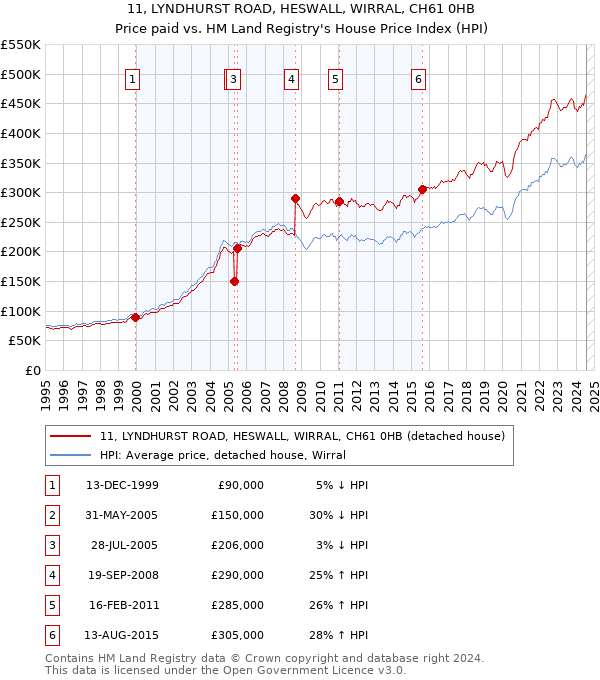 11, LYNDHURST ROAD, HESWALL, WIRRAL, CH61 0HB: Price paid vs HM Land Registry's House Price Index