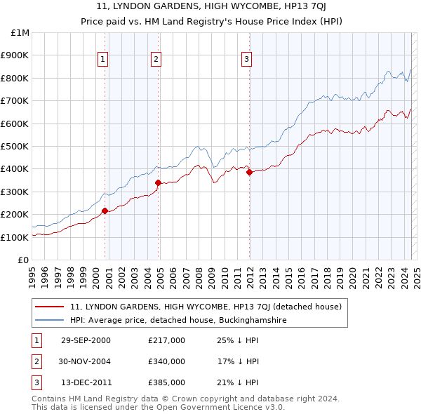 11, LYNDON GARDENS, HIGH WYCOMBE, HP13 7QJ: Price paid vs HM Land Registry's House Price Index