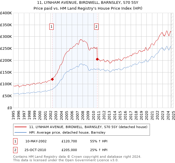 11, LYNHAM AVENUE, BIRDWELL, BARNSLEY, S70 5SY: Price paid vs HM Land Registry's House Price Index