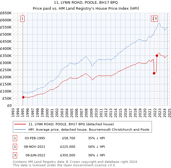 11, LYNN ROAD, POOLE, BH17 8PQ: Price paid vs HM Land Registry's House Price Index