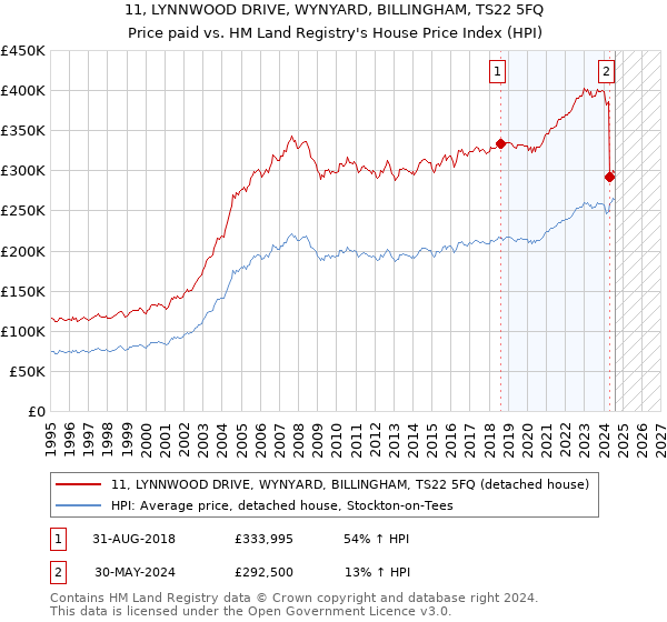 11, LYNNWOOD DRIVE, WYNYARD, BILLINGHAM, TS22 5FQ: Price paid vs HM Land Registry's House Price Index