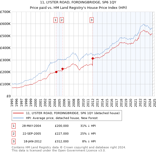 11, LYSTER ROAD, FORDINGBRIDGE, SP6 1QY: Price paid vs HM Land Registry's House Price Index