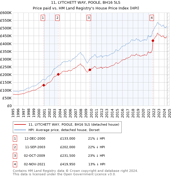 11, LYTCHETT WAY, POOLE, BH16 5LS: Price paid vs HM Land Registry's House Price Index