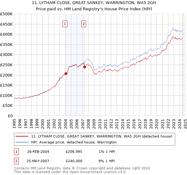 11, LYTHAM CLOSE, GREAT SANKEY, WARRINGTON, WA5 2GH: Price paid vs HM Land Registry's House Price Index