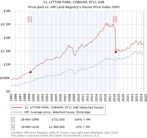 11, LYTTON PARK, COBHAM, KT11 2HB: Price paid vs HM Land Registry's House Price Index