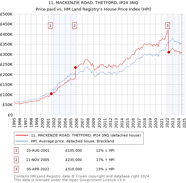 11, MACKENZIE ROAD, THETFORD, IP24 3NQ: Price paid vs HM Land Registry's House Price Index