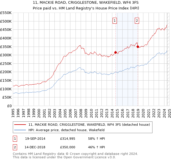 11, MACKIE ROAD, CRIGGLESTONE, WAKEFIELD, WF4 3FS: Price paid vs HM Land Registry's House Price Index