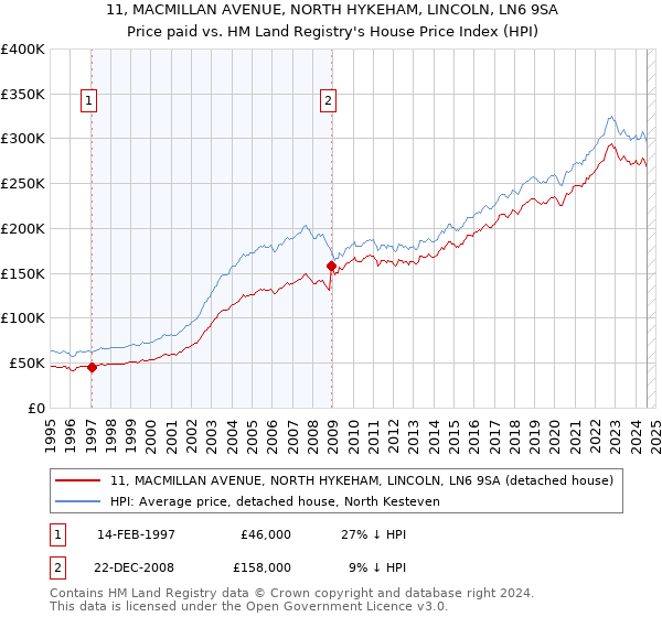 11, MACMILLAN AVENUE, NORTH HYKEHAM, LINCOLN, LN6 9SA: Price paid vs HM Land Registry's House Price Index