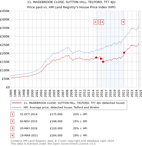 11, MADEBROOK CLOSE, SUTTON HILL, TELFORD, TF7 4JU: Price paid vs HM Land Registry's House Price Index