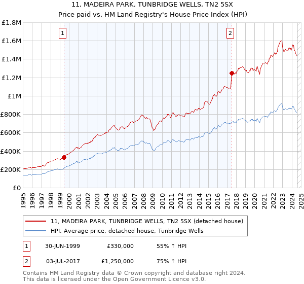 11, MADEIRA PARK, TUNBRIDGE WELLS, TN2 5SX: Price paid vs HM Land Registry's House Price Index