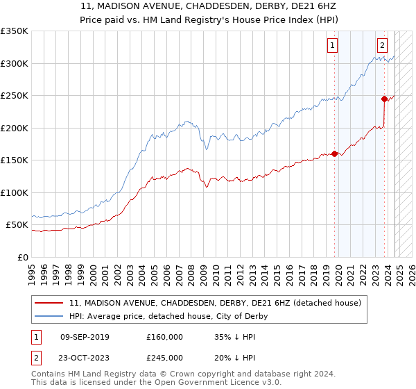 11, MADISON AVENUE, CHADDESDEN, DERBY, DE21 6HZ: Price paid vs HM Land Registry's House Price Index