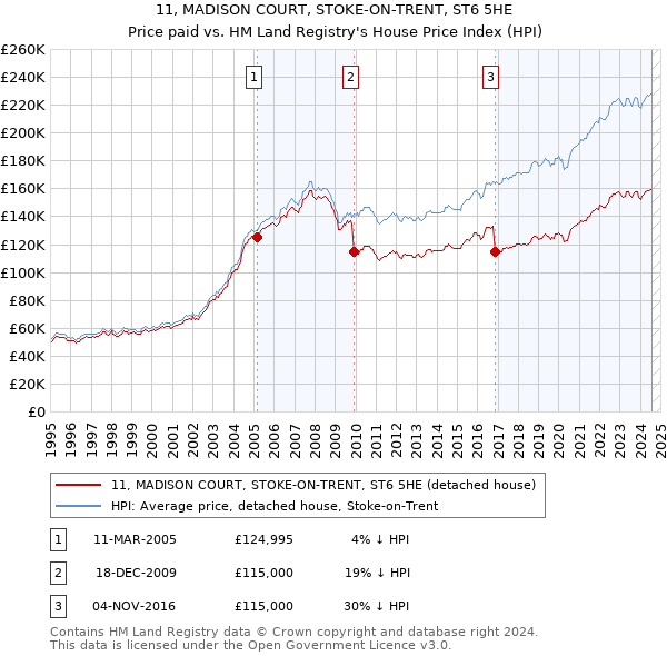 11, MADISON COURT, STOKE-ON-TRENT, ST6 5HE: Price paid vs HM Land Registry's House Price Index