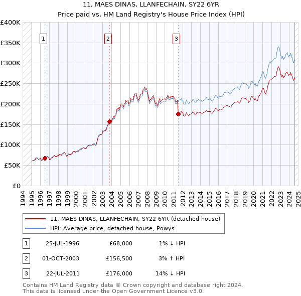 11, MAES DINAS, LLANFECHAIN, SY22 6YR: Price paid vs HM Land Registry's House Price Index