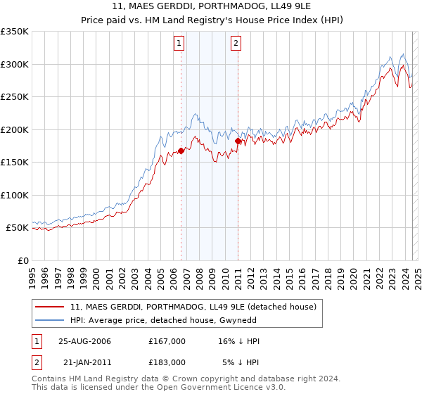 11, MAES GERDDI, PORTHMADOG, LL49 9LE: Price paid vs HM Land Registry's House Price Index