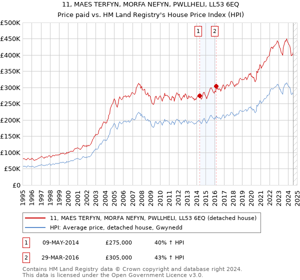 11, MAES TERFYN, MORFA NEFYN, PWLLHELI, LL53 6EQ: Price paid vs HM Land Registry's House Price Index