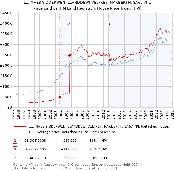 11, MAES Y DDERWEN, LLANDDEWI VELFREY, NARBERTH, SA67 7PL: Price paid vs HM Land Registry's House Price Index