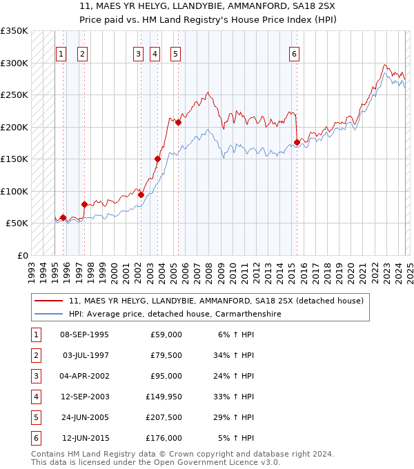 11, MAES YR HELYG, LLANDYBIE, AMMANFORD, SA18 2SX: Price paid vs HM Land Registry's House Price Index