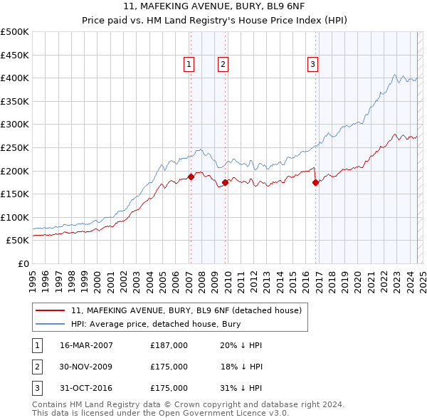 11, MAFEKING AVENUE, BURY, BL9 6NF: Price paid vs HM Land Registry's House Price Index