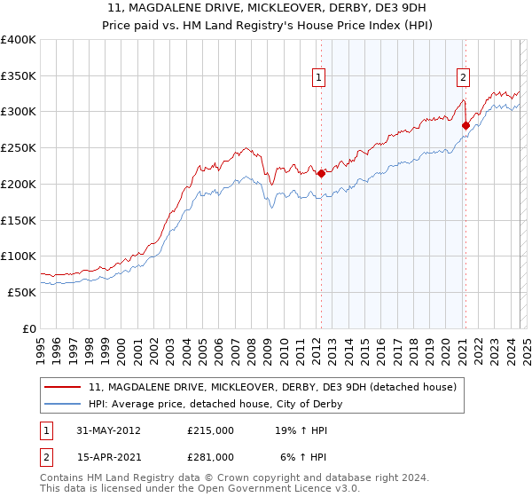 11, MAGDALENE DRIVE, MICKLEOVER, DERBY, DE3 9DH: Price paid vs HM Land Registry's House Price Index