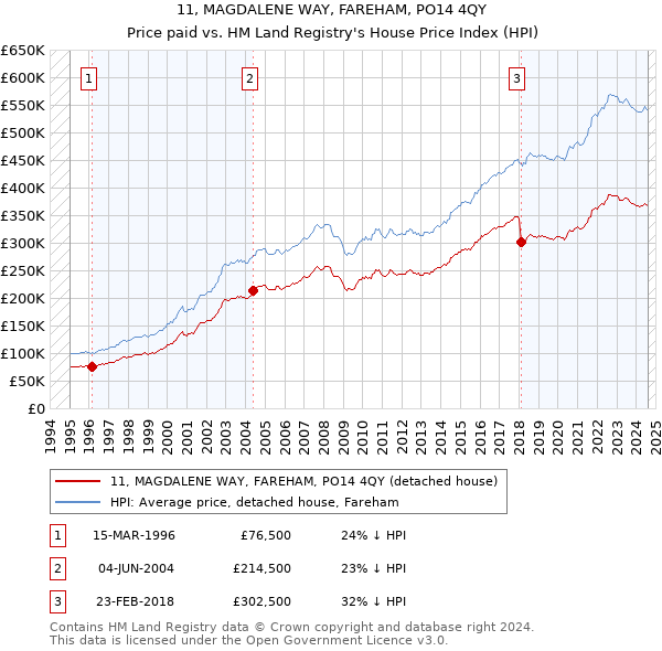 11, MAGDALENE WAY, FAREHAM, PO14 4QY: Price paid vs HM Land Registry's House Price Index