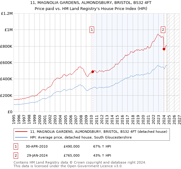 11, MAGNOLIA GARDENS, ALMONDSBURY, BRISTOL, BS32 4FT: Price paid vs HM Land Registry's House Price Index