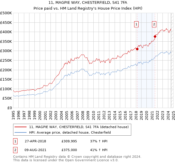 11, MAGPIE WAY, CHESTERFIELD, S41 7FA: Price paid vs HM Land Registry's House Price Index