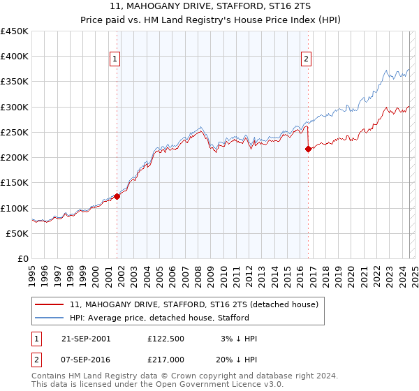 11, MAHOGANY DRIVE, STAFFORD, ST16 2TS: Price paid vs HM Land Registry's House Price Index