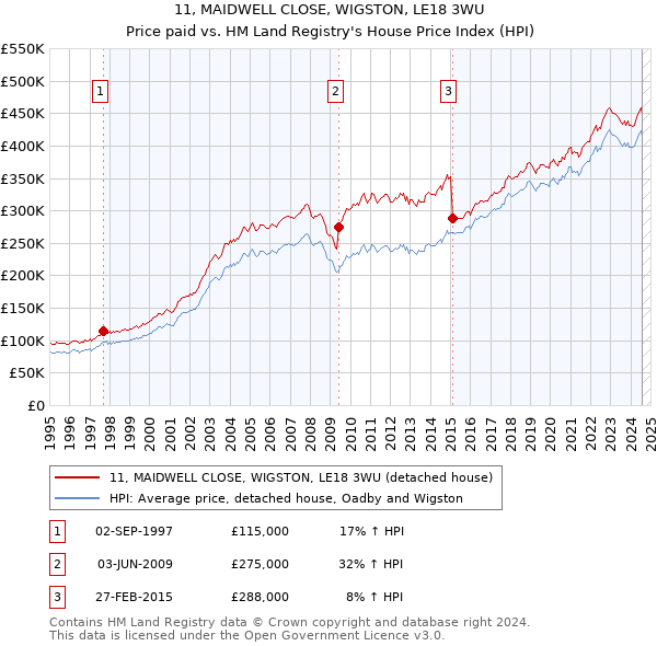 11, MAIDWELL CLOSE, WIGSTON, LE18 3WU: Price paid vs HM Land Registry's House Price Index