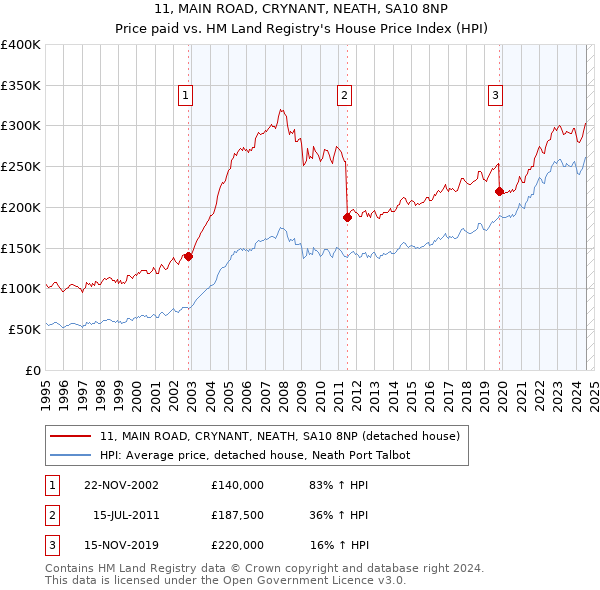 11, MAIN ROAD, CRYNANT, NEATH, SA10 8NP: Price paid vs HM Land Registry's House Price Index