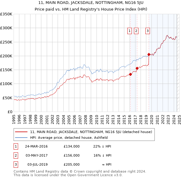 11, MAIN ROAD, JACKSDALE, NOTTINGHAM, NG16 5JU: Price paid vs HM Land Registry's House Price Index