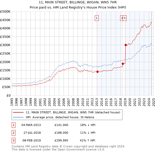 11, MAIN STREET, BILLINGE, WIGAN, WN5 7HR: Price paid vs HM Land Registry's House Price Index