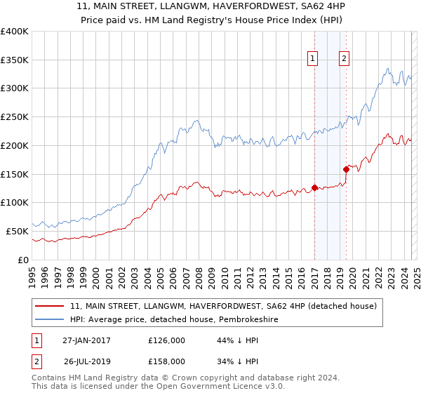 11, MAIN STREET, LLANGWM, HAVERFORDWEST, SA62 4HP: Price paid vs HM Land Registry's House Price Index