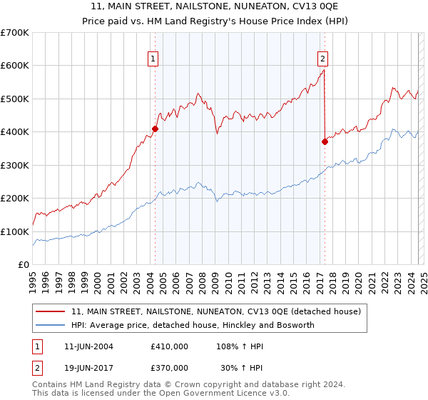 11, MAIN STREET, NAILSTONE, NUNEATON, CV13 0QE: Price paid vs HM Land Registry's House Price Index